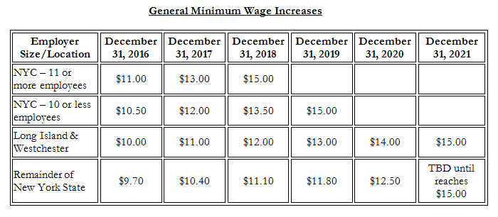 Ďalšie zvýšenie minimálnej mzdy prichádza k jazerám Finger v roku 2019