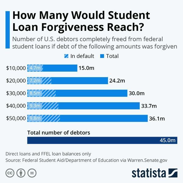 キャンセルされた学生ローン：4500万ドルは1.8兆ドルの債務救済が必要