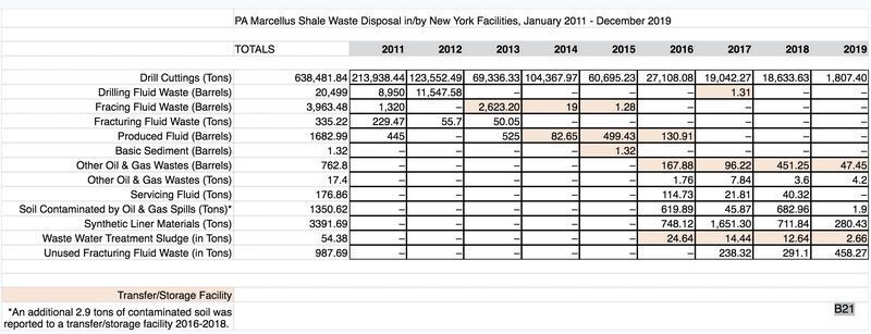 Цуомо потписао закон о опасном отпаду, затварајући рупу која дозвољава увоз отпада из бушотина из Пенсилваније