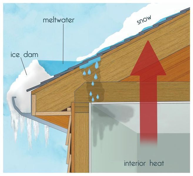 Danos ao telhado durante os meses de inverno são comuns: aqui está o que acontece e como evitá-los