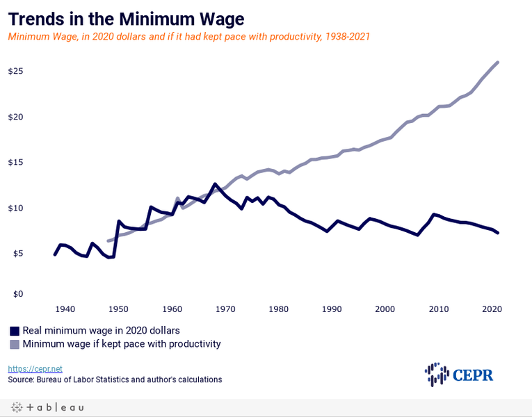 Federální minimální mzda 26 dolarů za hodinu navržená špičkovým ekonomem